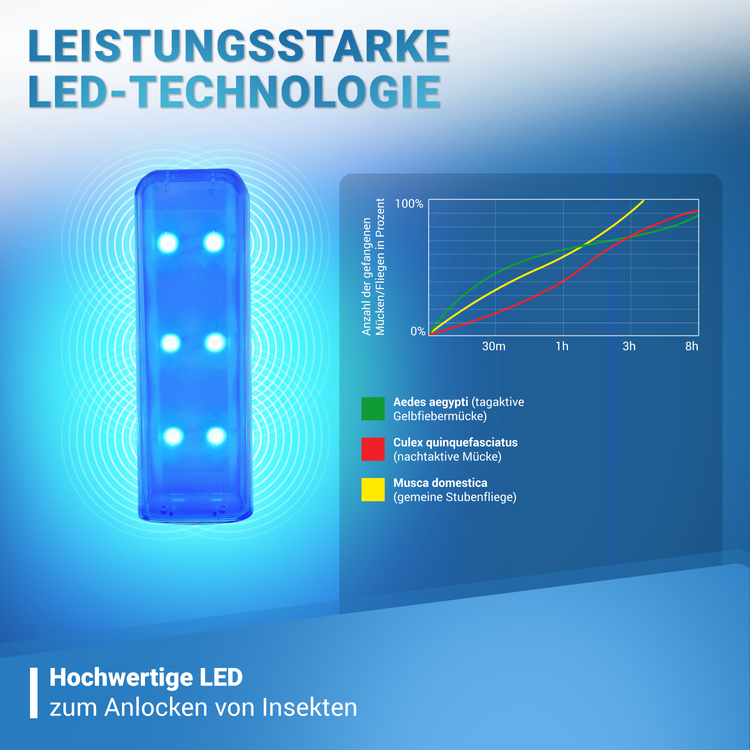 Das Bild zeigt eine moderne LED-Insektenfalle, die mit einer speziellen Lichttechnologie arbeitet. Ein wissenschaftliches Diagramm demonstriert die Wirksamkeit gegen verschiedene Insektenarten: Aedes aegypti (Gelbfiebermücke), Culex quinquefasciatus (nachtaktive Mücke) und Musca domestica (gemeine Stubenfliege). Die Grafik verdeutlicht den steigenden Fangerfolg innerhalb von 30 Minuten bis 8 Stunden.