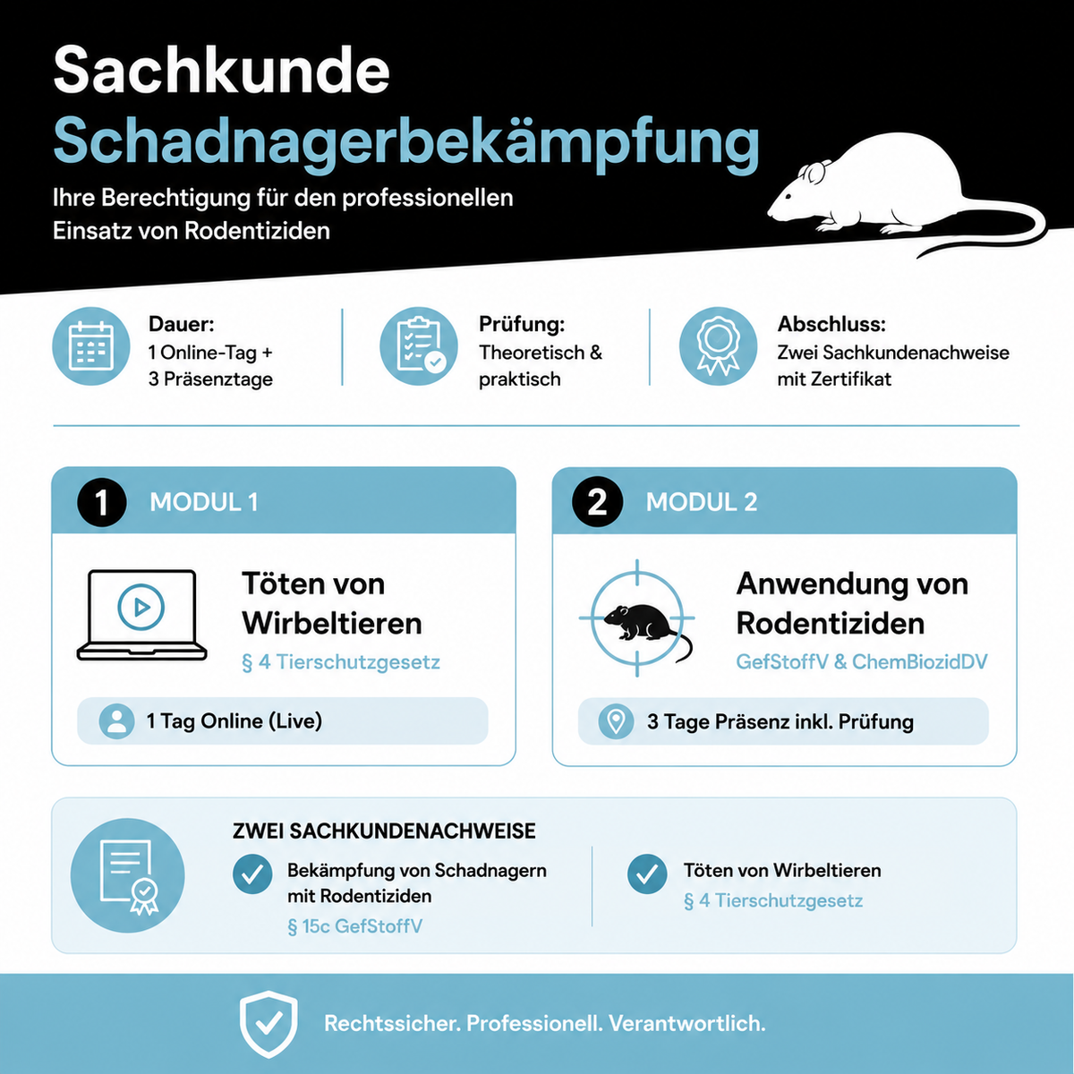 Infografik zur Sachkunde Schadnagerbekämpfung mit Kursaufbau, Prüfung und Sachkundenachweisen für den professionellen Einsatz von Rodentiziden.